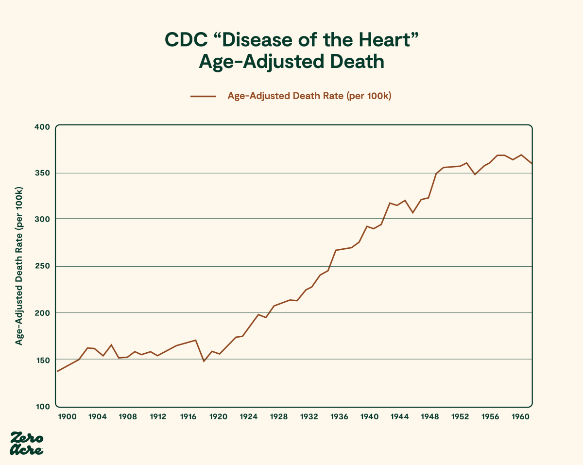 CDC_Heart_Disease_Age_Adjusted_Deaths