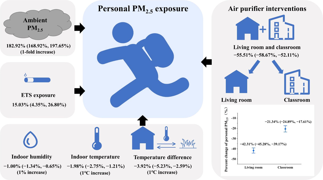PM.5-air-quality-classroom-study