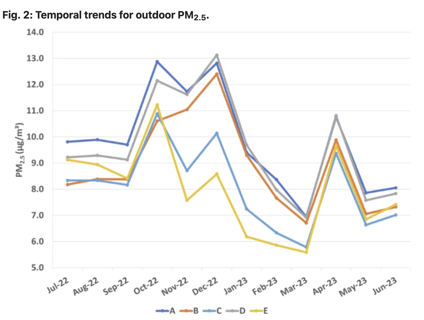 monthly-outdoor-PM2.5-levels-school-classroom-2022-2023
