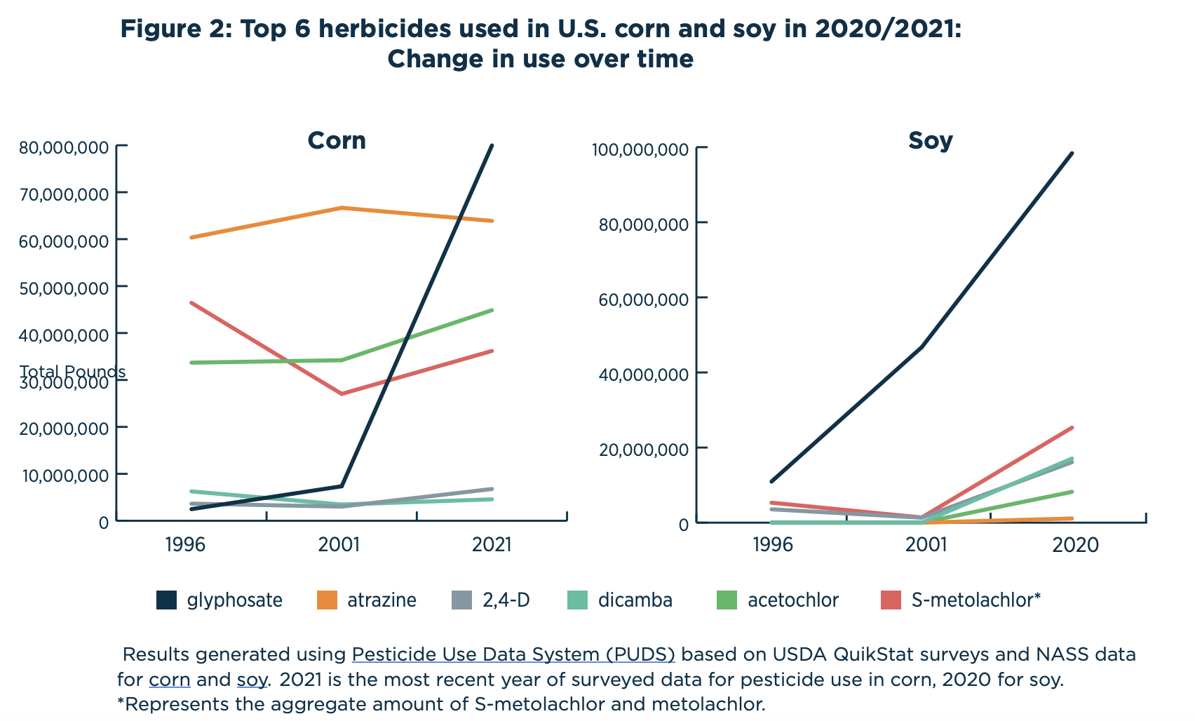 top-herbicides-used-in-corn-and-soy-2020-2021
